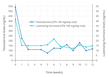 350px-Testosterone_and_luteinizing_hormone_levels_with_100_mg_per_day_oral_cyproterone_acetate.png