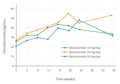 391px-Estradiol_levels_with_10,_30,_and_50_mg_per_day_bicalutamide_monotherapy_in_men.png