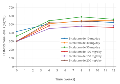 394px-Testosterone_levels_with_10_to_200_mg_per_day_bicalutamide_monotherapy_in_men.png