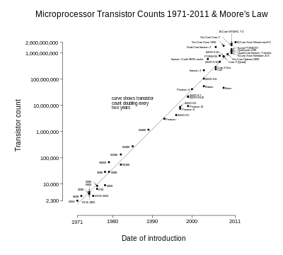 400px-Transistor_Count_and_Moore%27s_Law_-_2011.svg.png