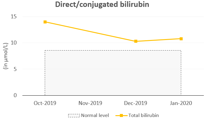 Direct bilirubin.PNG