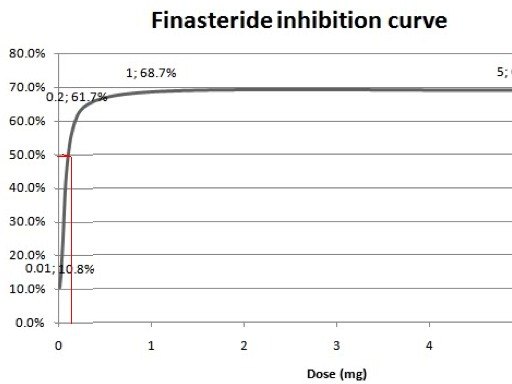 finasteride-DHT-inhibition-curve.jpg
