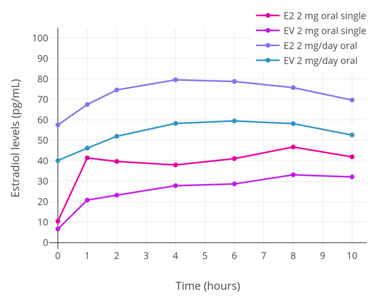 le_dose_and_with_continuous_administration_of_oral_estradiol_or_oral_estradiol_valerate_in_women.png
