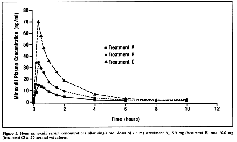 Minoxidil pharmacokinetics.png