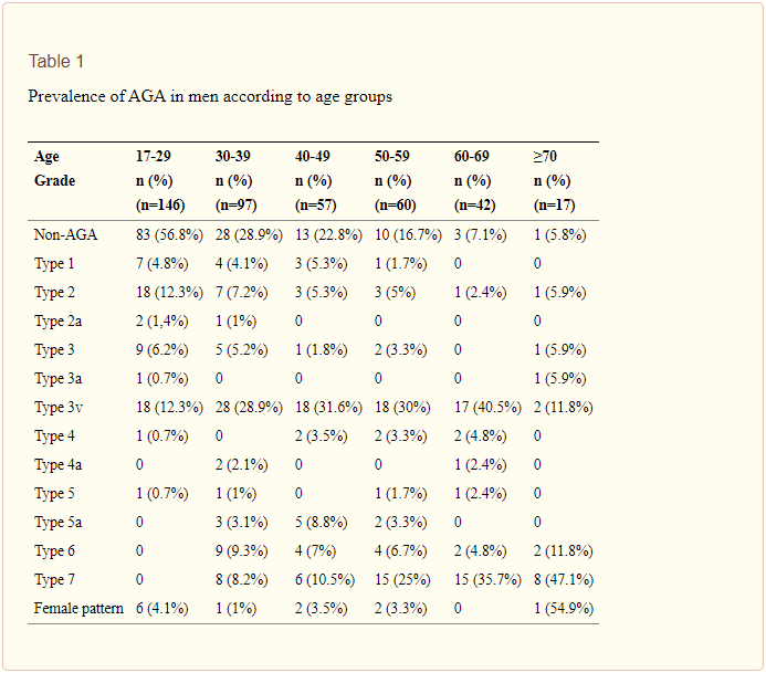 prevelance of Androgenetic Alopecia.PNG
