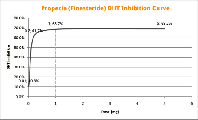 propecia-dht-inhibition-curve.jpg
