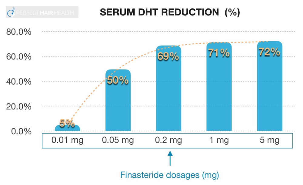 serum-dht-reduction-from-finasteride.png