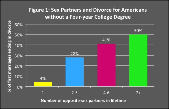 sex-divorce-non-college.jpg