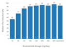425px-Median_prostate-specific_antigen_reduction_across_bicalutamide_dosages_and_with_castration.png