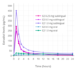 300px-Estradiol_levels_with_oral_versus_sublingual_estradiol_in_postmenopausal_women.png