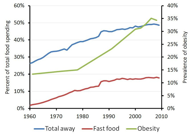 Fast+food,+away+from+home+spending+and+obesity.JPG