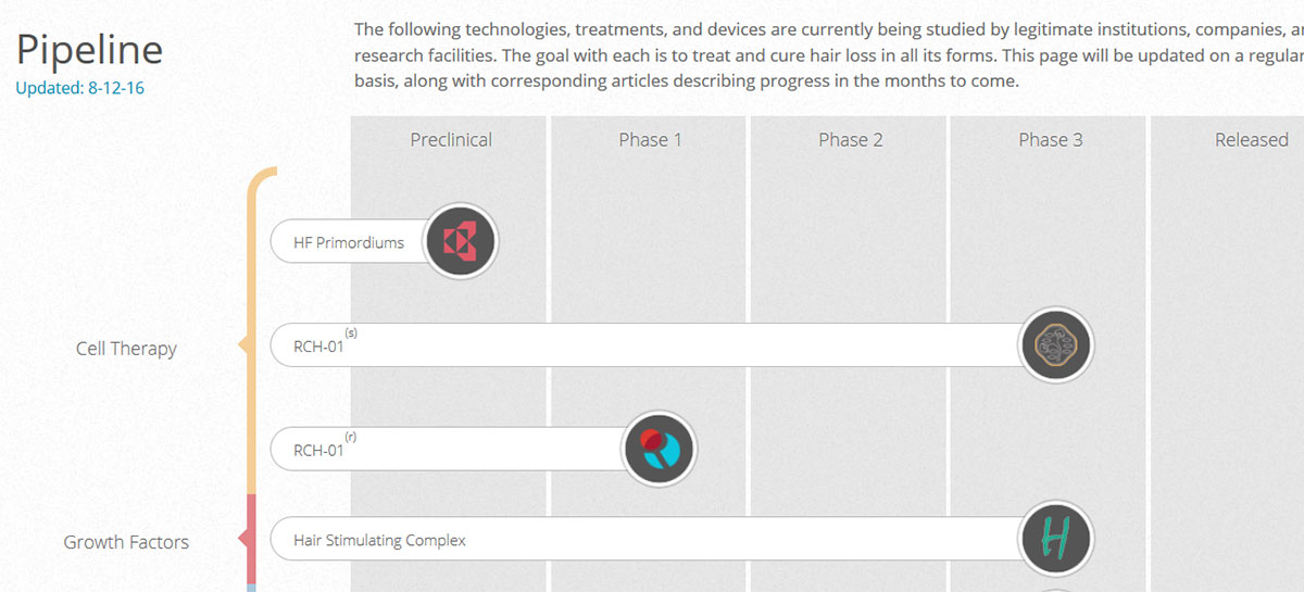New Hair Loss Treatments Development Pipeline